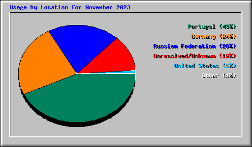 Usage by Location for November 2023