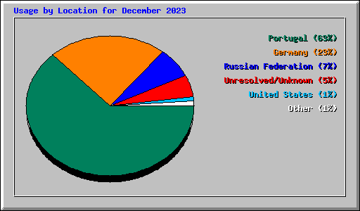 Usage by Location for December 2023