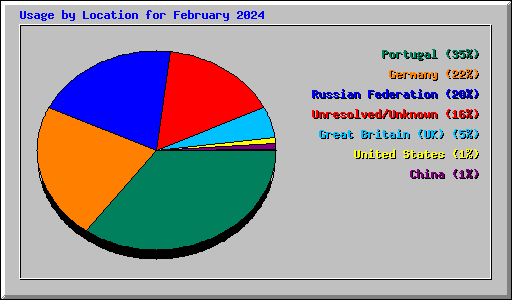 Usage by Location for February 2024