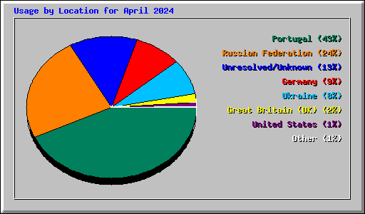 Usage by Location for April 2024