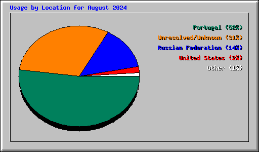 Usage by Location for August 2024