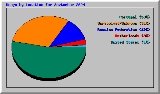 Usage by Location for September 2024