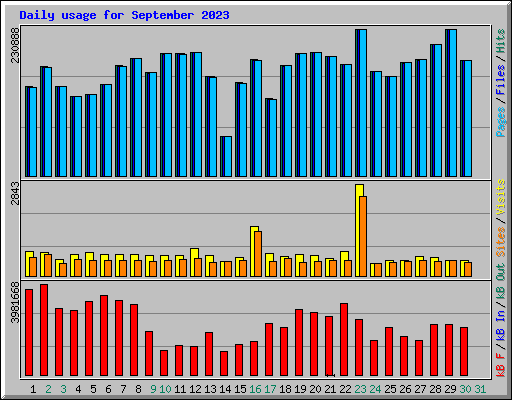 Daily usage for September 2023