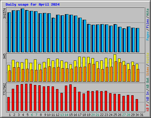 Daily usage for April 2024