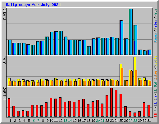 Daily usage for July 2024