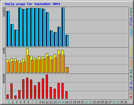 Daily usage for September 2024