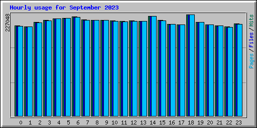 Hourly usage for September 2023