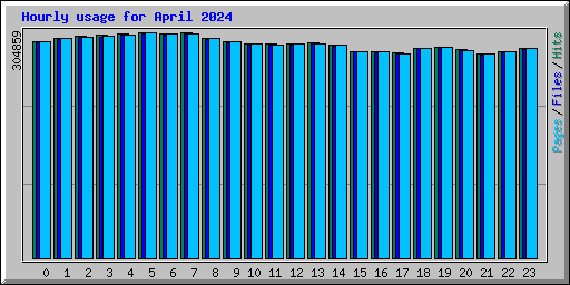 Hourly usage for April 2024